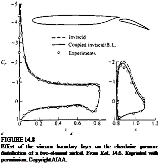 Подпись: c c FIGURE 14.8 Effect of the viscous boundary layer on the chordwise pressure distribution of a two-element airfoil. From Ref. 14.6. Reprinted with permission. Copyright AIAA. 