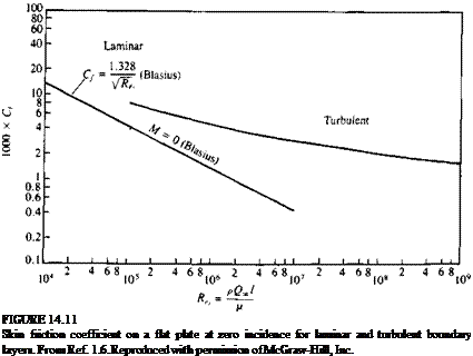 Подпись: FIGURE 14.11 Skin friction coefficient on a flat plate at zero incidence for laminar and turbulent boundary layers. From Ref. 1.6. Reproduced with permission of McGraw-Hill, Inc. 