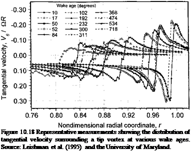 Подпись: Figure 10.18 Representative measurements showing the distribution of tangential velocity surrounding a tip vortex at various wake ages. Source: Leishman et al. (1995) and the University of Maryland. 