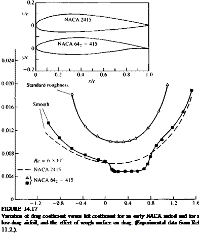Подпись: FIGURE 14.17 Variation of drag coefficient versus lift coefficient for an early NACA airfoil and for a low-drag airfoil, and the effect of rough surface on drag. (Experimental data from Ref 11.2.). 