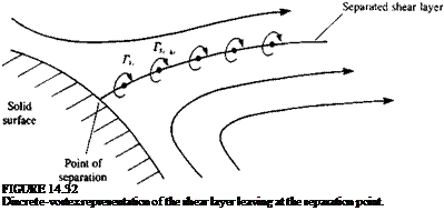 Подпись: FIGURE 14.32 Discrete-vortex representation of the shear layer leaving at the separation point. 