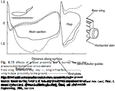 Use of multi-element aerofoils on racing cars