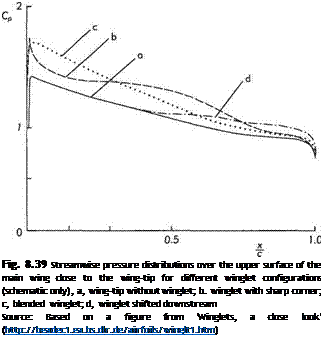 Подпись: Fig. 8.39 Streamwise pressure distributions over the upper surface of the main wing close to the wing-tip for different winglet configurations (schematic only), a, wing-tip without winglet; b. winglet with sharp corner; c, blended winglet; d, winglet shifted downstream Source: Based on a figure from 'Winglets, a close look' (http://beadec1.ea.bs.dlr.de/airfoils/winglt1.htm) 