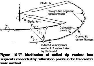 Подпись: Figure 10.35 Idealization of trailed tip vortices into segments connected by collocation points in the free-vortex wake method. 