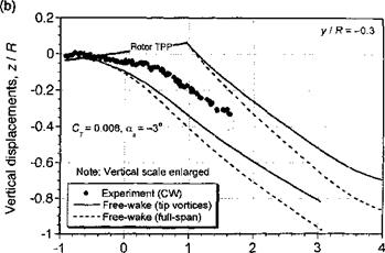 Comparisons of Vortex Wake Models with Experimental Data