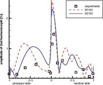 Unsteady flow results