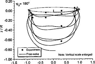 Comparisons of Vortex Wake Models with Experimental Data
