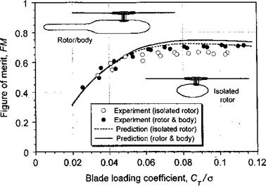 Effects of the Fuselage on Rotor Performance