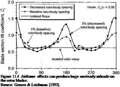 Подпись: Figure 11.4 Airframe effects can produce large unsteady airloads on the rotor blades. Source: Crouse & Leishman (1992). 