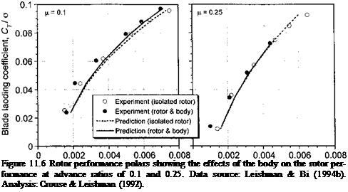 Подпись: Figure 11.6 Rotor performance polars showing the effects of the body on the rotor performance at advance ratios of 0.1 and 0.25. Data source: Leishman & Bi (1994b). Analysis: Crouse & Leishman (1992). 