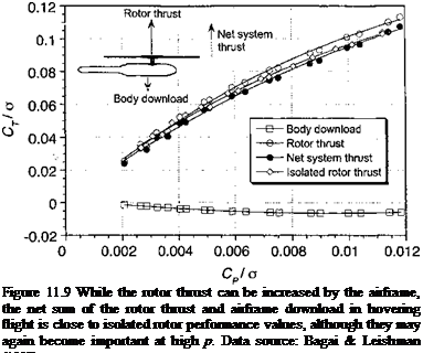 Подпись: Figure 11.9 While the rotor thrust can be increased by the airframe, the net sum of the rotor thrust and airframe download in hovering flight is close to isolated rotor performance values, although they may again become important at high p. Data source: Bagai & Leishman (1992). 