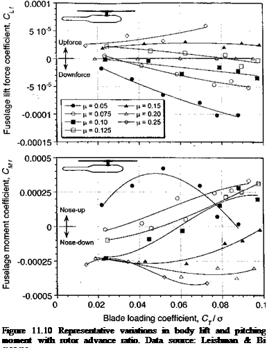 Подпись: Figure 11.10 Representative variations in body lift and pitching moment with rotor advance ratio. Data source: Leishman & Bi (1994b). 