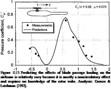 Подпись: Figure 11.15 Predicting the effects of blade passage loading on the airframe is relatively easy because it is mostly a noncirculatory effect and requires no knowledge of the rotor wake. Analysis: Crouse & Leishman (1992). 