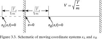 Traveling Wave Solution