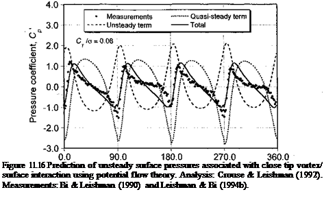 Подпись: Figure 11.16 Prediction of unsteady surface pressures associated with close tip vortex/ surface interaction using potential flow theory. Analysis: Crouse & Leishman (1992). Measurements: Bi & Leishman (1990) and Leishman & Bi (1994b). 