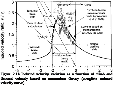Подпись: Figure 2.18 Induced velocity variation as a function of climb and descent velocity based on momentum theory (complete induced velocity curve). 