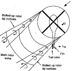 Rotor—Tail Rotor Interactions