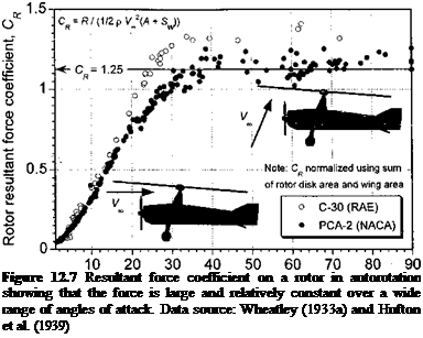 Подпись: Figure 12.7 Resultant force coefficient on a rotor in autorotation showing that the force is large and relatively constant over a wide range of angles of attack. Data source: Wheatley (1933a) and Hufton et al. (1939) 