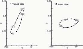 Case Study: Transonic Compressor Rotor