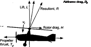 Forward Flight Performance of the Autogiro