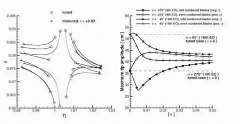 Case Study: Transonic Compressor Rotor