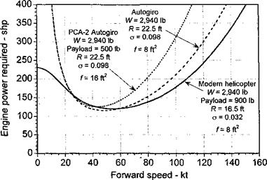 Comparison of Autogiro Performance with the Helicopter
