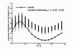 Case Study: Transonic Compressor Rotor