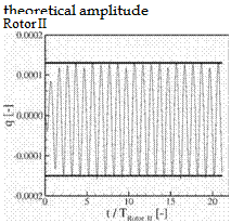 Подпись: theoretical amplitude Rotor II 