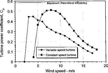Representative Power Curve for a Wind Hirbine