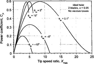 Blade Element Momentum Theory for a Wind Turbine