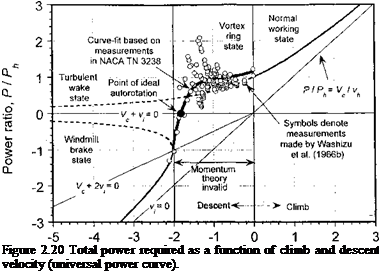 Подпись: Figure 2.20 Total power required as a function of climb and descent velocity (universal power curve). 