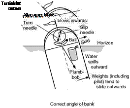 Correct and incorrect angles of bank