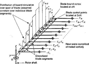 Lifting-Line Blade Model
