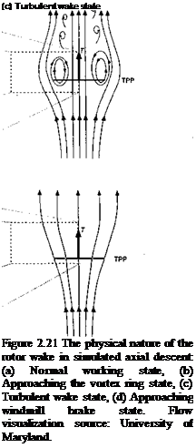 Four Working States of the Rotor in Axial Flight