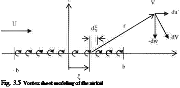 Подпись: Fig. 3.5 Vortex sheet modeling of the airfoil 