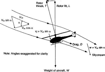 Momentum Analysis in Forward Flight