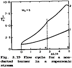 Подпись: Fig. 3.19 Flow cycle for a non-ducted burner in a supersonic stream 