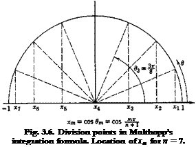 Подпись: Fig. 3.6. Division points in Multhopp’s integration formula. Location of xm for n = 7. 