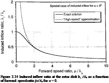 Подпись: Figure 2.24 Induced inflow ratio at the rotor disk k, /Xh as a function of forward speed ratio fx/Xh for a = 0. 