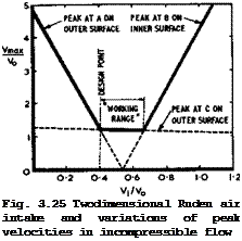 Подпись: Fig. 3.25 Twodimensional Ruden air intake and variations of peak velocities in incompressible flow 