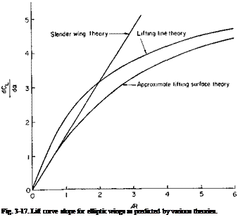 Подпись: Fig. 3-17. Lift curve slope for elliptic wings as predicted by various theories. 