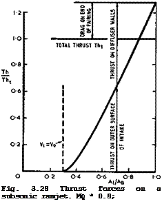 Подпись: Fig. 3.28 Thrust forces on a subsonic ramjet. MQ * 0.8; = 3;pgVg/p^VQ =0.3 