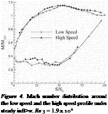 Подпись: Figure 4. Mach number distribution around the low speed and the high speed profile under steady inft>w. Re 3 = 1.9 x 105 