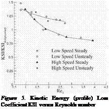 Подпись: Figure 5. Kinetic Energy (profile) Loss Coefficient KSI versus Reynolds number 