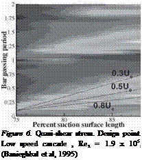 Подпись: Figure 6. Quasi-shear stress. Design point. Low speed cascade , Re3 = 1.9 x 105, (Banieghbal et al, 1995) 
