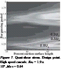 Подпись: Figure 7. Quasi-shear stress. Design point. High speed cascade. Re3 = 1.9 x 105 ,Ma з = 0.64 