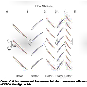Подпись: Figure 2. A two-dimensional, two and one-half stage compressor with rows of NACA four digit airfoils 