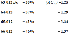 Подпись: 63-012 x/c = 33% (ACU) =1.25 64-012 = 37% = 1.29 65-012 = 41% = 1.34 66-012 = 46% = 1.37 