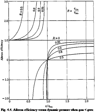 Подпись: Fig. 4.4. Aileron efficiency versus dynamic pressure when qau < qrev. 