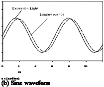 Подпись: 0 2 4 6 8 10 12 a t (radian) (b) Sine waveform 